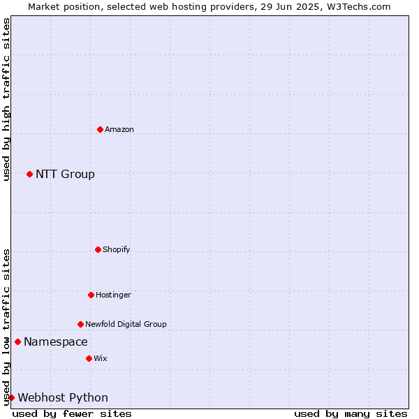 Market position of NTT Group vs. Namespace vs. Webhost Python