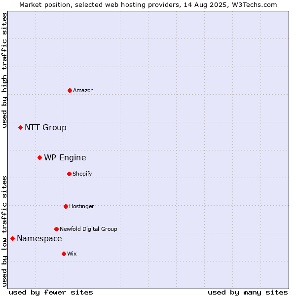 Market position of WP Engine vs. NTT Group vs. Namespace