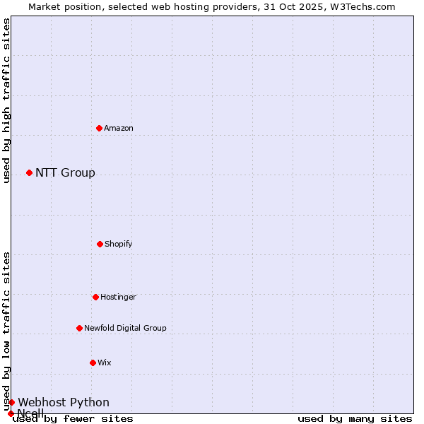 Market position of NTT Group vs. Webhost Python vs. Ncell