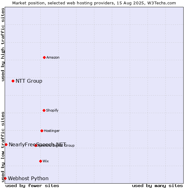Market position of NTT Group vs. NearlyFreeSpeech.NET vs. Webhost Python