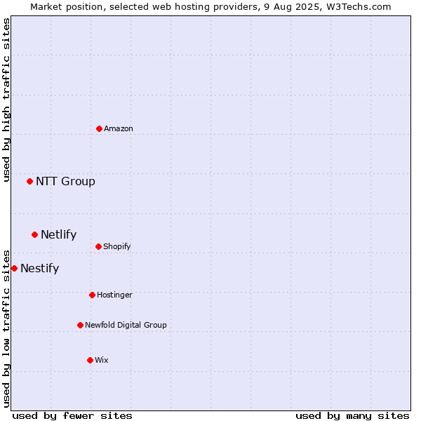Market position of Netlify vs. NTT Group vs. Nestify