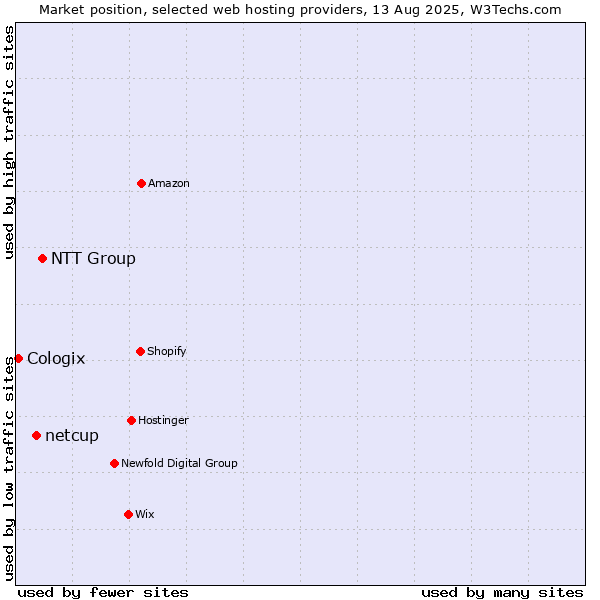 Market position of NTT Group vs. netcup vs. Cologix