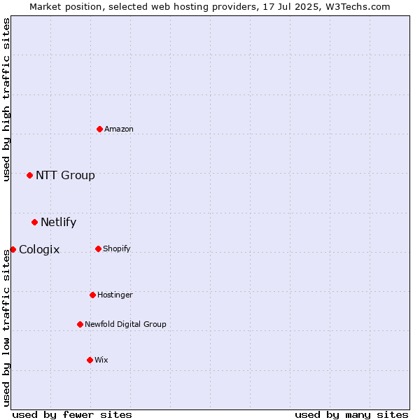 Market position of Netlify vs. NTT Group vs. Cologix