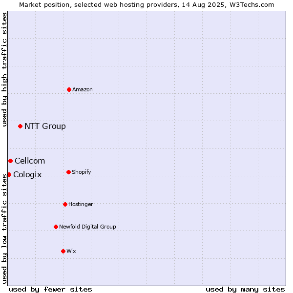 Market position of NTT Group vs. Cellcom vs. Cologix