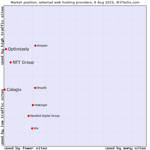 Market position of NTT Group vs. Optimizely vs. Cologix