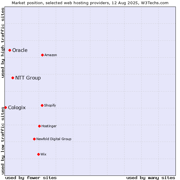 Market position of NTT Group vs. Oracle vs. Cologix