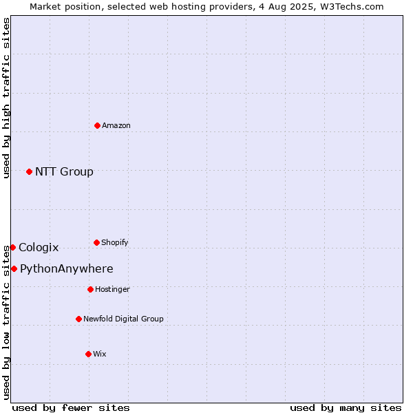 Market position of NTT Group vs. PythonAnywhere vs. Cologix