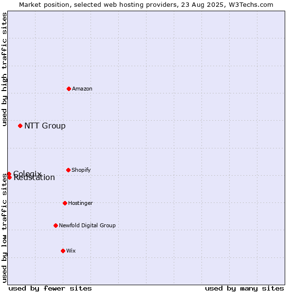 Market position of NTT Group vs. Redstation vs. Cologix