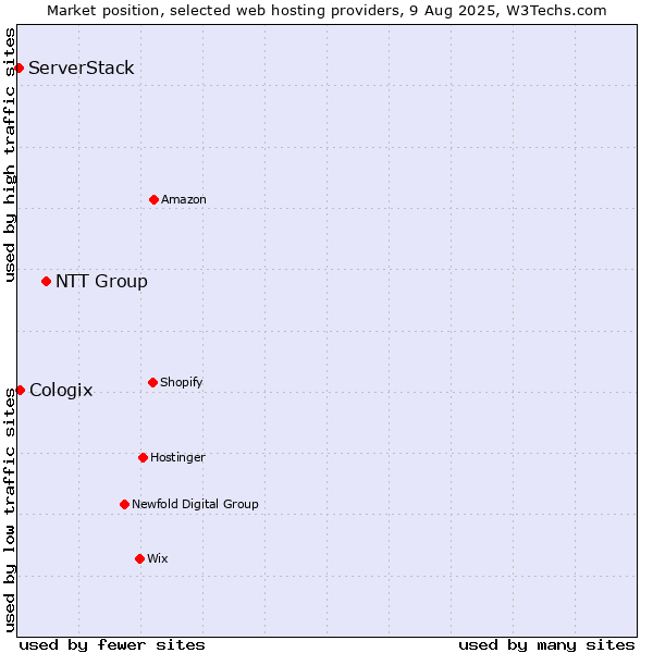 Market position of NTT Group vs. Cologix vs. ServerStack