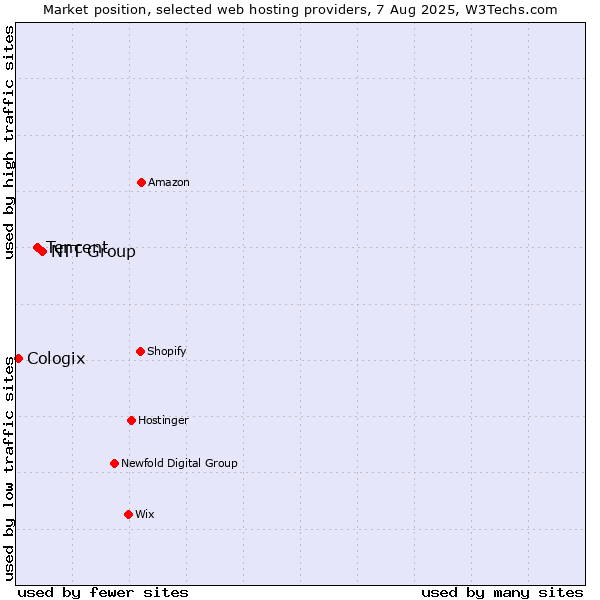 Market position of NTT Group vs. Tencent vs. Cologix