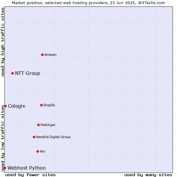 Market position of NTT Group vs. Cologix vs. Webhost Python