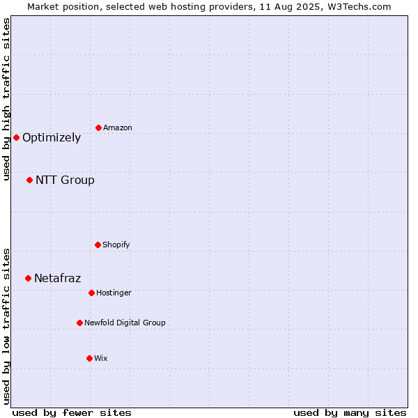 Market position of NTT Group vs. Netafraz vs. Optimizely