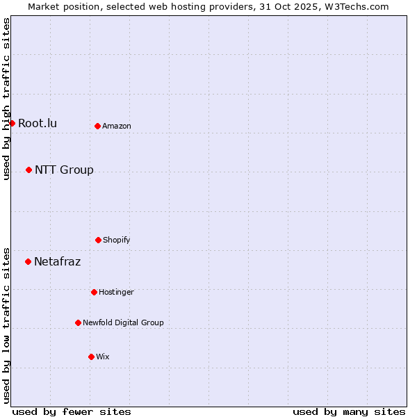 Market position of NTT Group vs. Netafraz vs. Root.lu