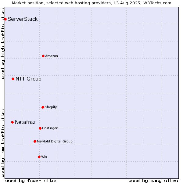 Market position of NTT Group vs. Netafraz vs. ServerStack
