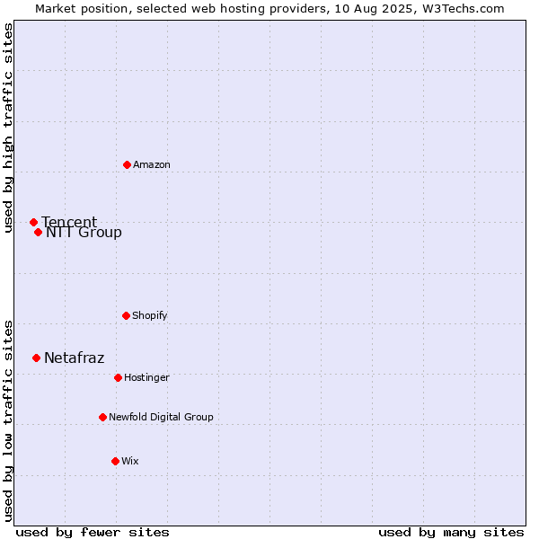 Market position of NTT Group vs. Netafraz vs. Tencent