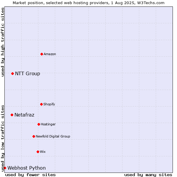 Market position of NTT Group vs. Netafraz vs. Webhost Python