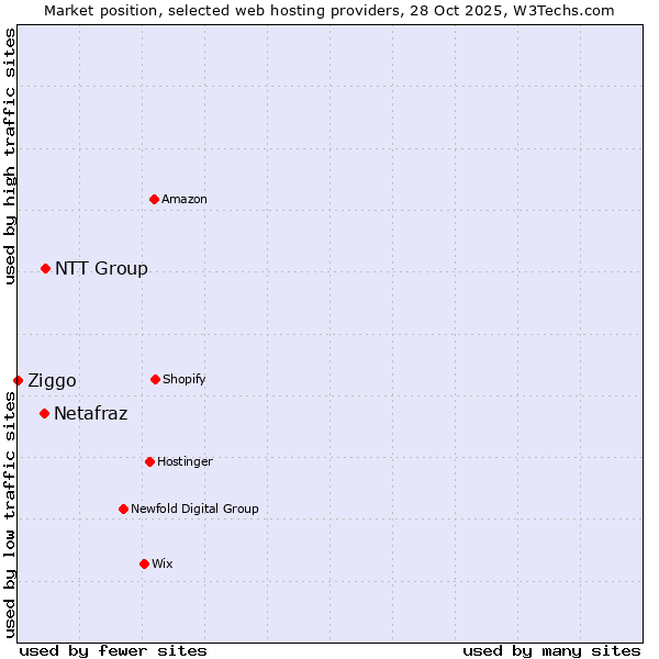 Market position of NTT Group vs. Netafraz vs. Ziggo
