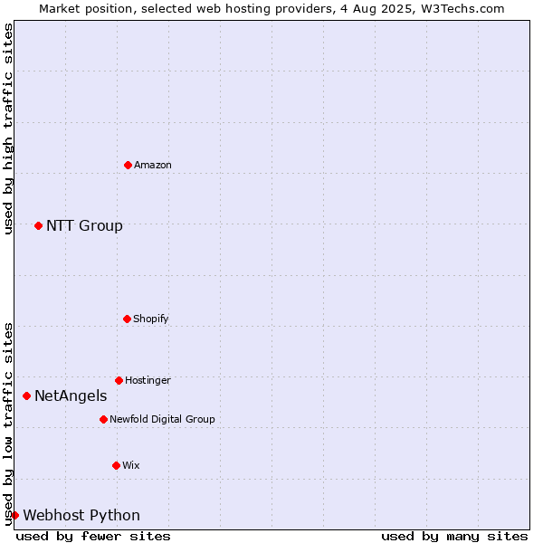 Market position of NTT Group vs. NetAngels vs. Webhost Python