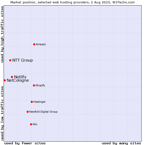 Market position of Netlify vs. NTT Group vs. NetCologne