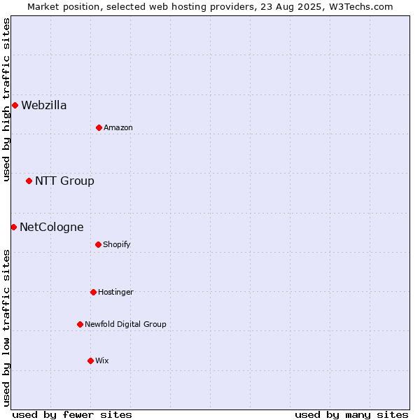 Market position of NTT Group vs. Webzilla vs. NetCologne