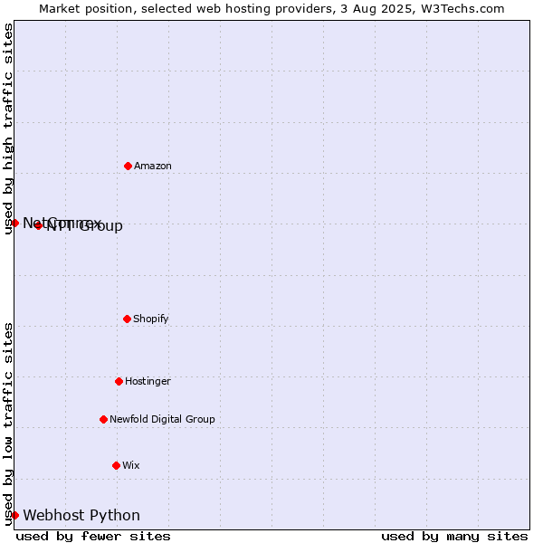 Market position of NTT Group vs. NetConnex vs. Webhost Python