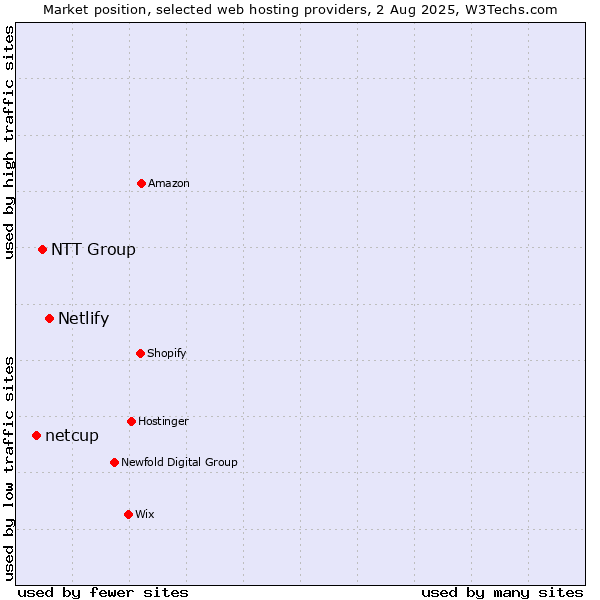 Market position of Netlify vs. NTT Group vs. netcup