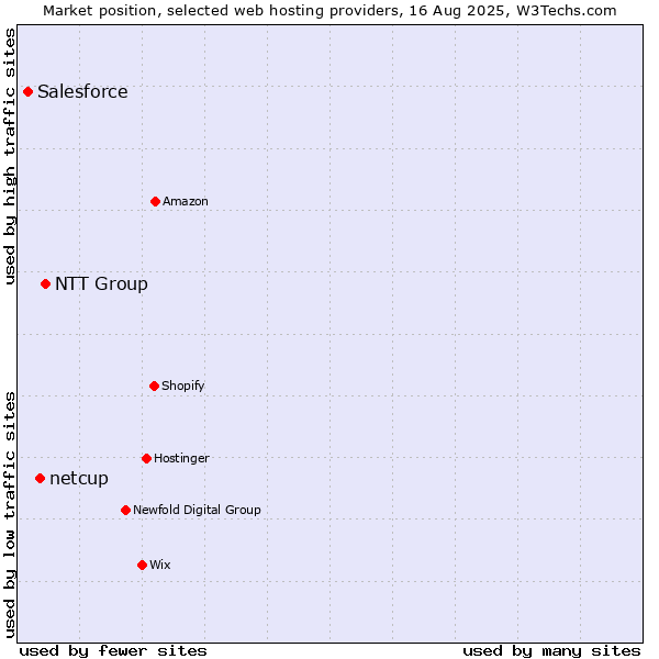 Market position of NTT Group vs. netcup vs. Salesforce