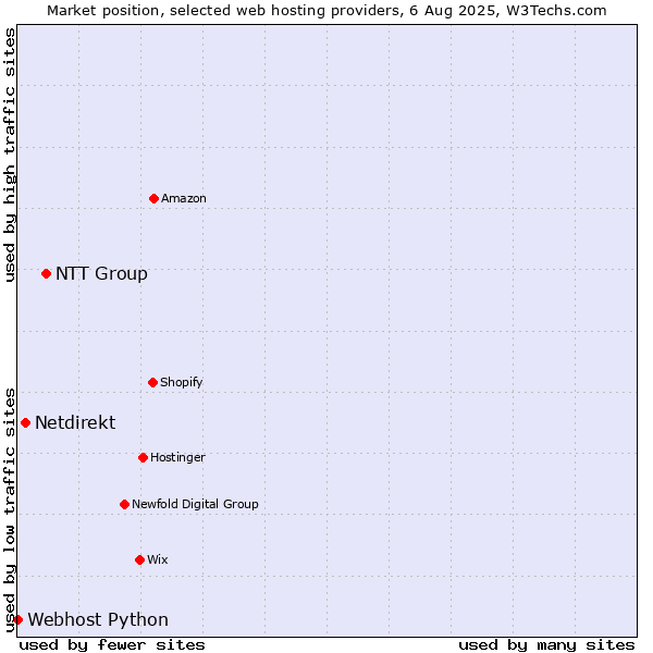 Market position of NTT Group vs. Netdirekt vs. Webhost Python