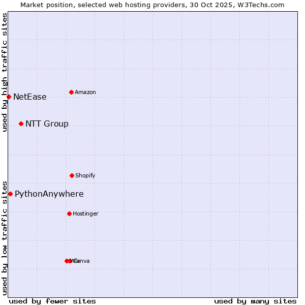 Market position of NTT Group vs. PythonAnywhere vs. NetEase