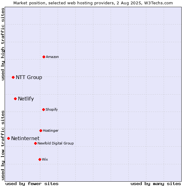 Market position of Netlify vs. NTT Group vs. Netinternet