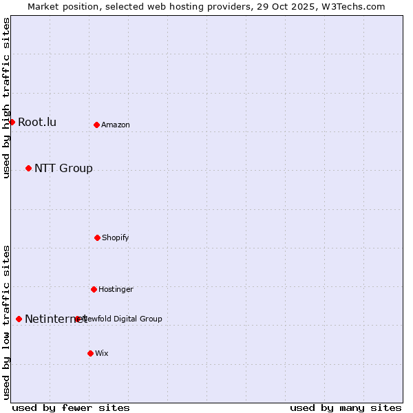 Market position of NTT Group vs. Netinternet vs. Root.lu