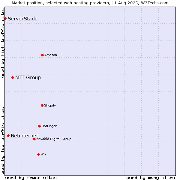Market position of NTT Group vs. Netinternet vs. ServerStack