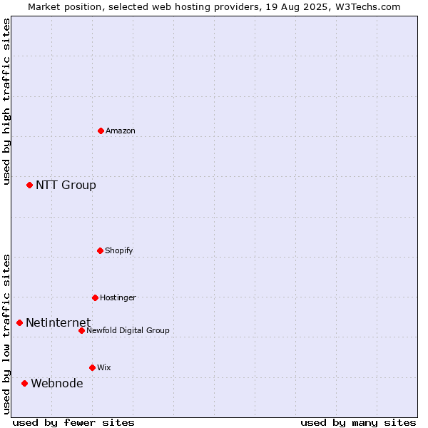 Market position of NTT Group vs. Webnode vs. Netinternet