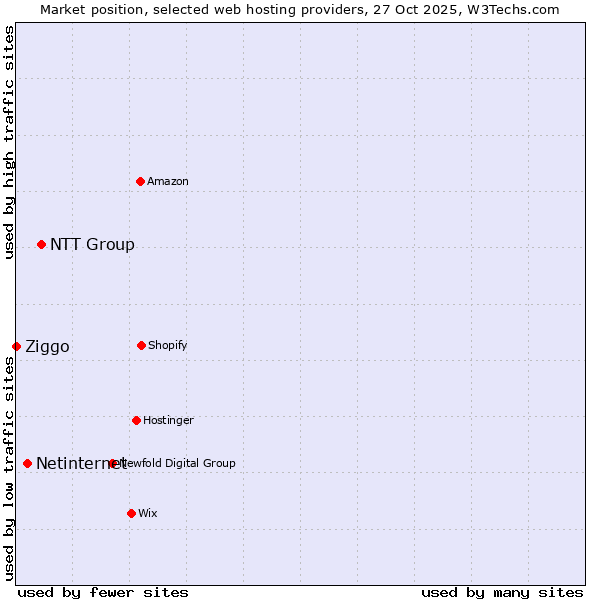 Market position of NTT Group vs. Netinternet vs. Ziggo