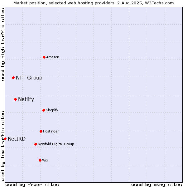 Market position of Netlify vs. NTT Group vs. NetIRD