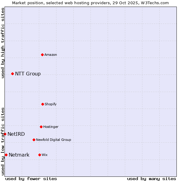 Market position of NTT Group vs. Netmark vs. NetIRD