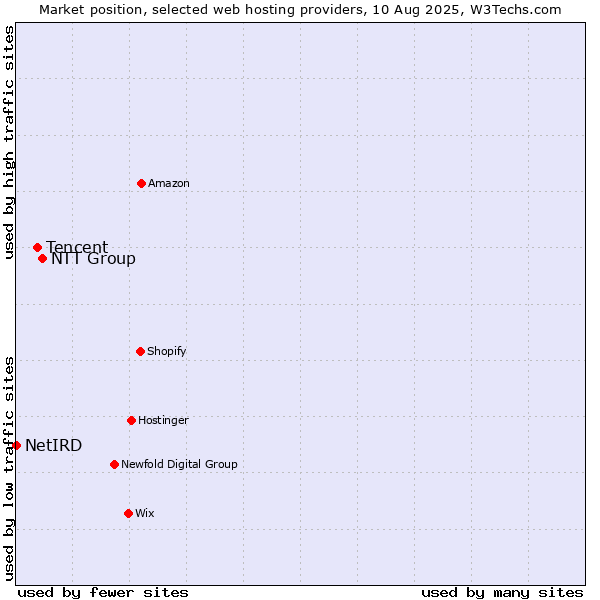 Market position of NTT Group vs. Tencent vs. NetIRD