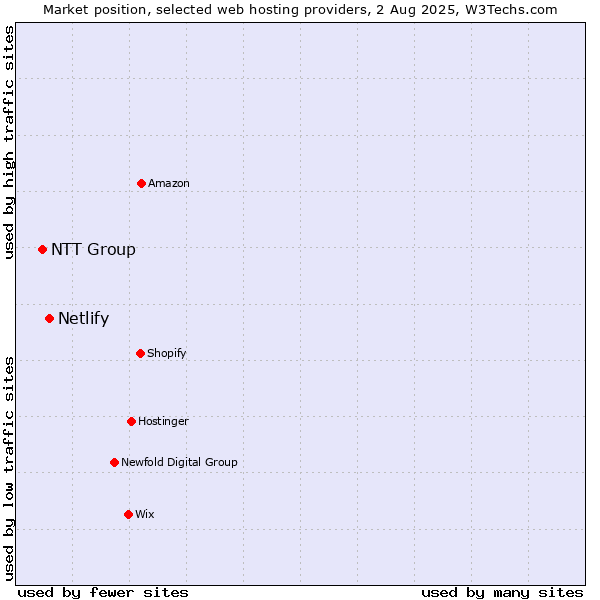 Market position of Netlify vs. NTT Group
