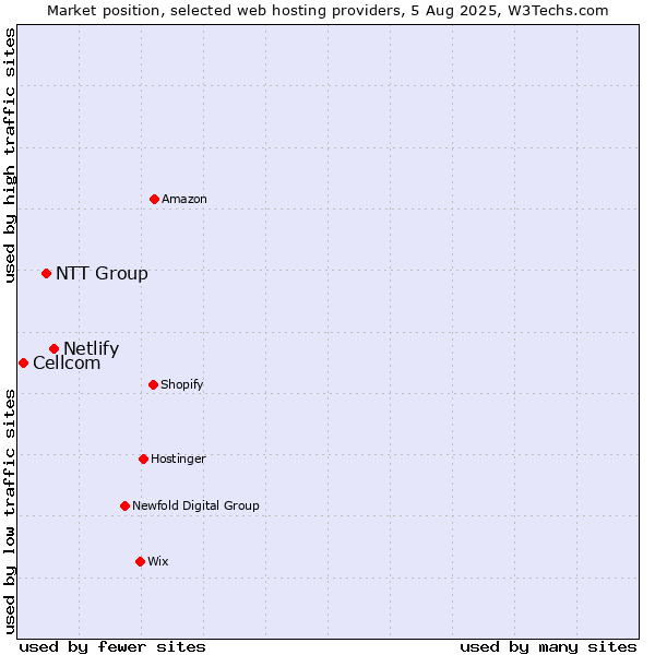 Market position of Netlify vs. NTT Group vs. Cellcom
