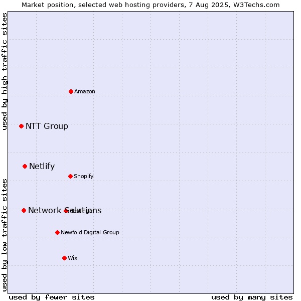 Market position of Netlify vs. Network Solutions vs. NTT Group