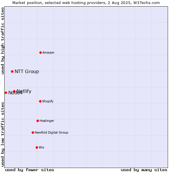 Market position of Netlify vs. NTT Group vs. Node4
