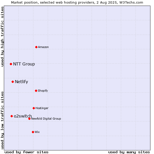 Market position of Netlify vs. o2switch vs. NTT Group