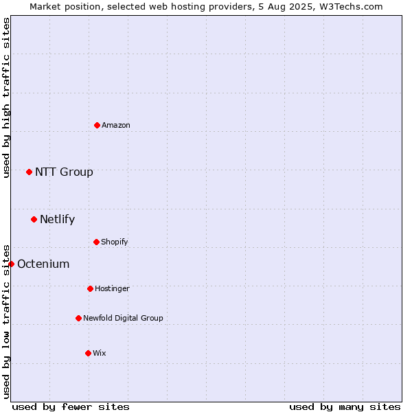 Market position of Netlify vs. NTT Group vs. Octenium
