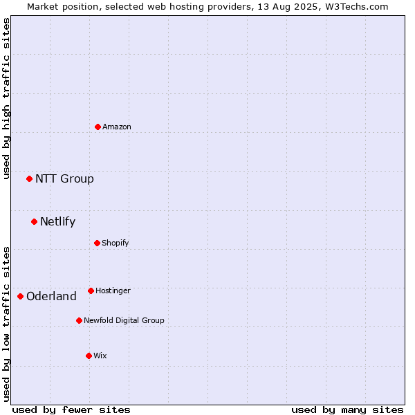 Market position of Netlify vs. NTT Group vs. Oderland