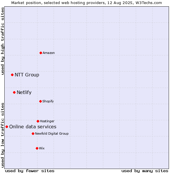 Market position of Netlify vs. NTT Group vs. Online data services