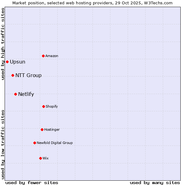 Market position of Netlify vs. NTT Group vs. Upsun