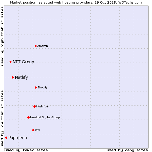 Market position of Netlify vs. NTT Group vs. Popmenu