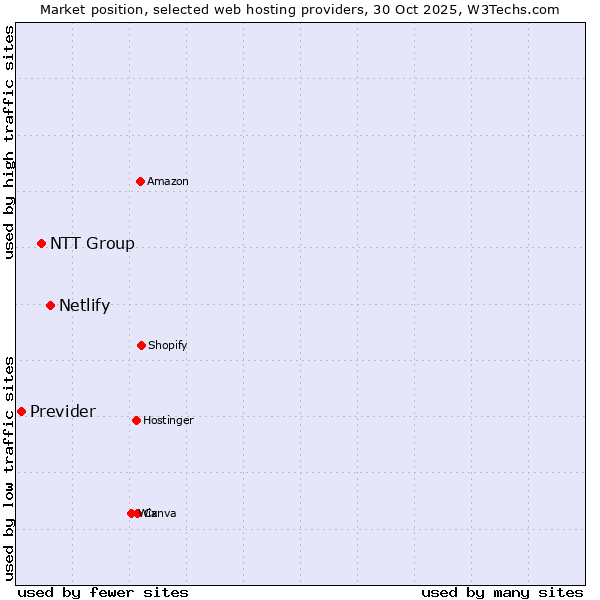 Market position of Netlify vs. NTT Group vs. Previder