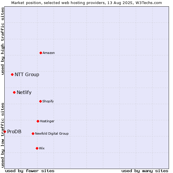 Market position of Netlify vs. NTT Group vs. ProDB