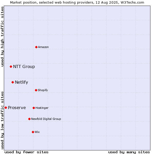 Market position of Netlify vs. NTT Group vs. Proserve